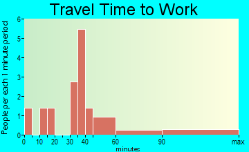 Forestville travel time to work