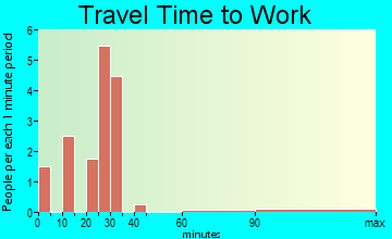 Fountain travel time to work