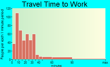 Frankenmuth travel time to work - commute