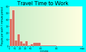 Frankfort travel time to work