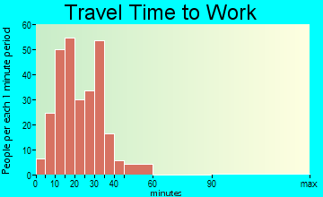 Franklin travel time to work