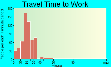 Freeland travel time to work