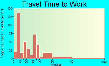Snowflake travel time to work