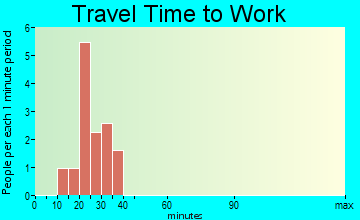 Free Soil travel time to work