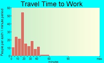 Fruitport travel time to work