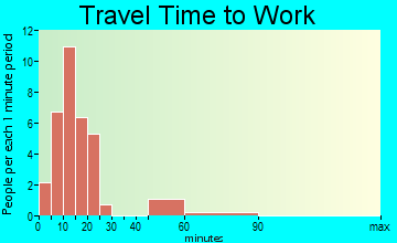 Gaastra travel time to work