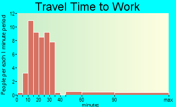 Gagetown travel time to work