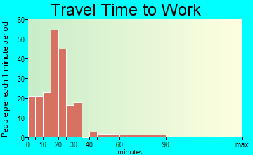 Galesburg travel time to work - commute
