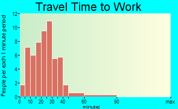 Galien travel time to work