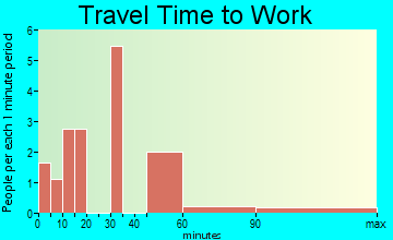 Garden travel time to work