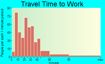 Gibraltar travel time to work