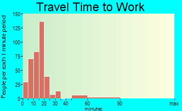 Gladstone travel time to work - commute