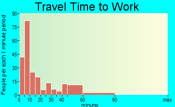 Gladwin travel time to work - commute