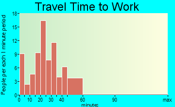 Gobles travel time to work