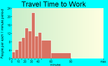 Goodrich travel time to work