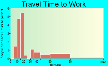 Grand Beach travel time to work