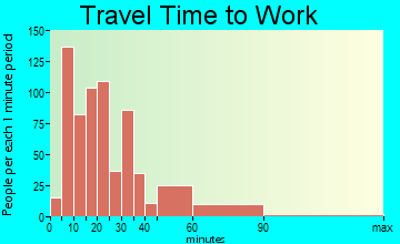 Grand Blanc travel time to work - commute