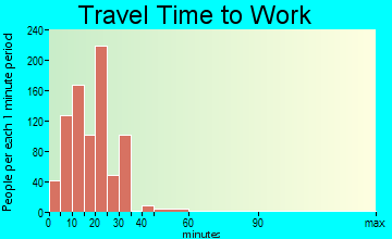 Grand Ledge travel time to work