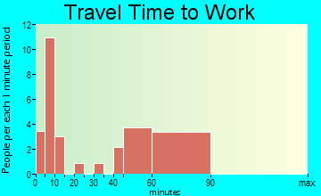 Sonoita travel time to work