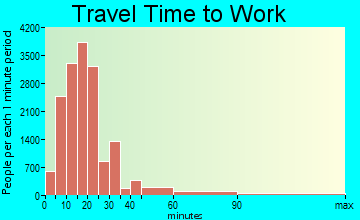 Grand Rapids travel time to work - commute