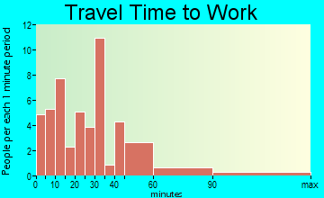 Grant travel time to work