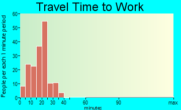 Greater Galesburg travel time to work