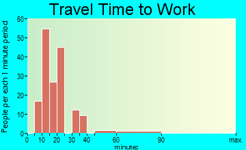Greilickville travel time to work - commute