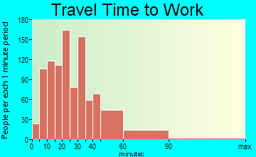 Grosse Ile travel time to work