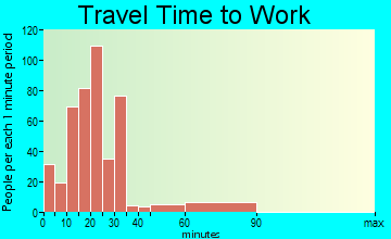 South Tucson travel time to work - commute