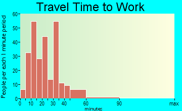 Grosse Pointe Shores travel time to work
