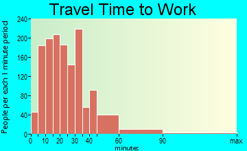 Grosse Pointe Woods travel time to work