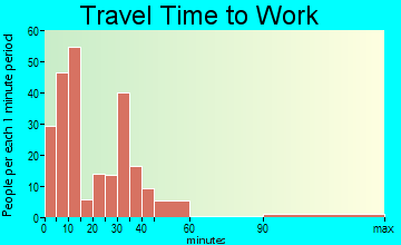 Gwinn commuting: travel time to work