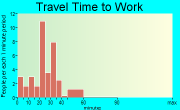 Hanover travel time to work