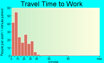 Harbor Beach commuting: travel time to work