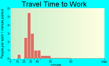 Harrietta travel time to work