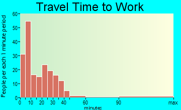 Harrison travel time to work - commute