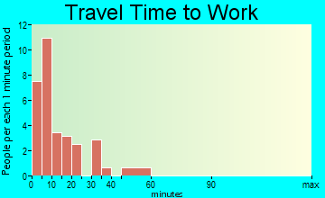 Harrisville travel time to work