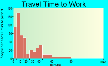 Hastings travel time to work - commute