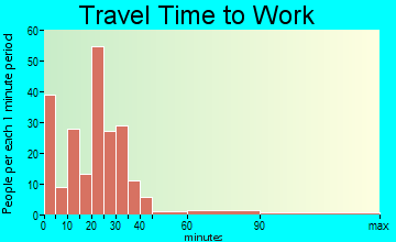 Crossville travel time to work