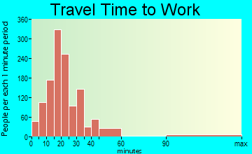 Hazel Park travel time to work