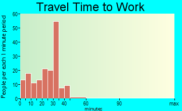 Hemlock travel time to work