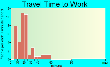 Hersey travel time to work
