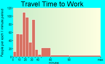 Highland Park travel time to work - commute