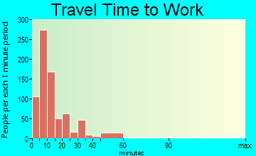 Hillsdale travel time to work - commute