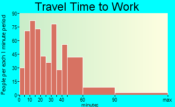 Holly travel time to work