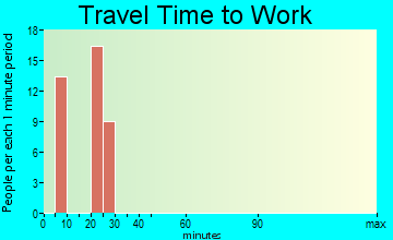 Stanfield travel time to work - commute