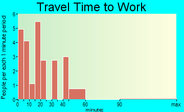 Honor travel time to work