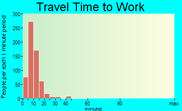 Houghton travel time to work - commute