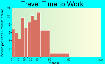 Howard City travel time to work - commute