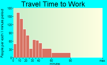 Howell travel time to work - commute